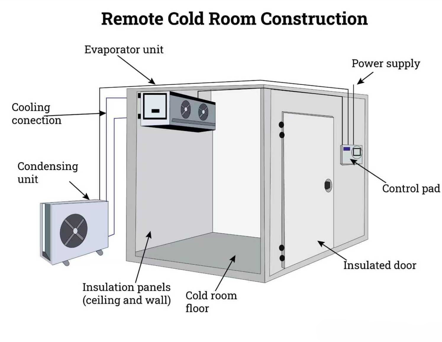 Cold Room Sliding Door Features